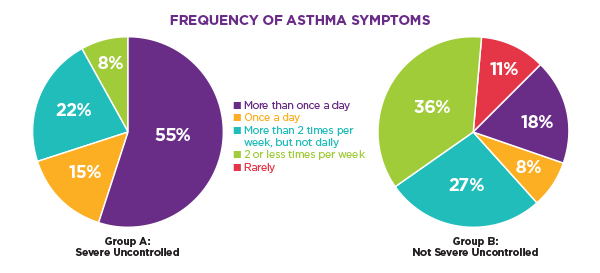 my-life-with-asthma-survey-freq-of-asthma-symptoms