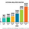 2018-asthma-capitals-asthma-related-deaths-chart
