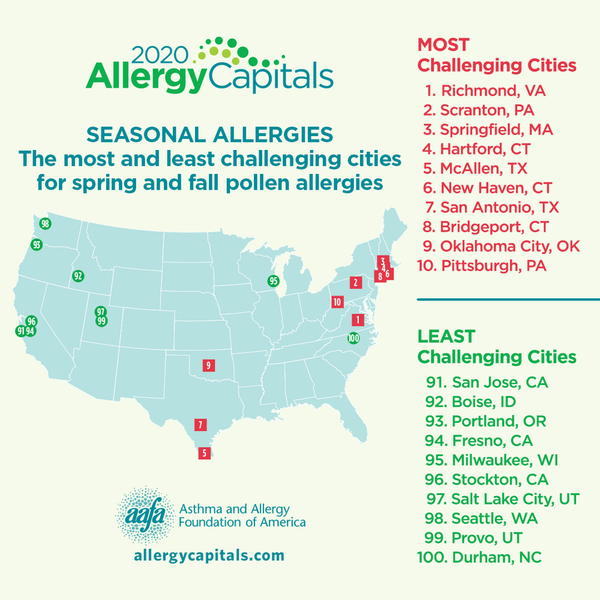 2020 Allergy Capitals Top 10