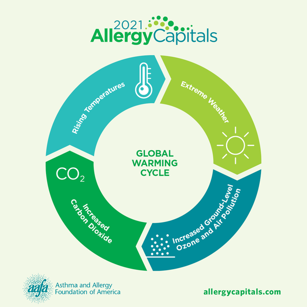 2021 allergy caps-global-warming-cycle-SM