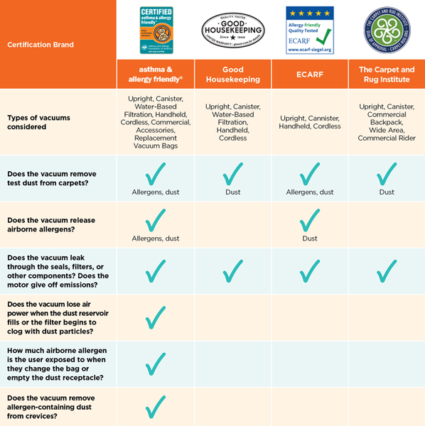 Chart that breaks down four certifications and what they look at when certifying a vacuum cleaner