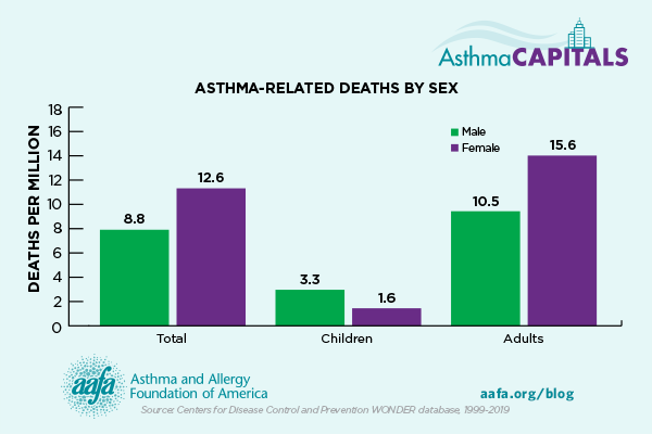 chart of asthma-related deaths by sex