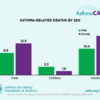 chart of asthma-related deaths by sex: chart of asthma-related deaths by sex
