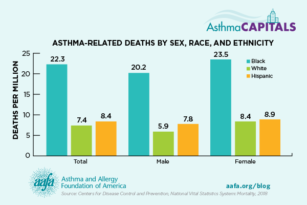 chart of asthma-related deaths by sex, race, ethnicity