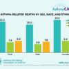 chart of asthma-related deaths by sex, race, ethnicity: chart of asthma-related deaths by sex, race, ethnicity