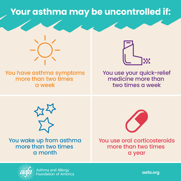 Chart showing reasons asthma may not be well-controlled